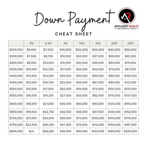 2023 Real Estate, Saving Money Chart, Anthony Smith, Money Chart, Buy Real Estate, Money Saving Methods, Invest In Real Estate, Tip Tuesday, Money Saving Techniques