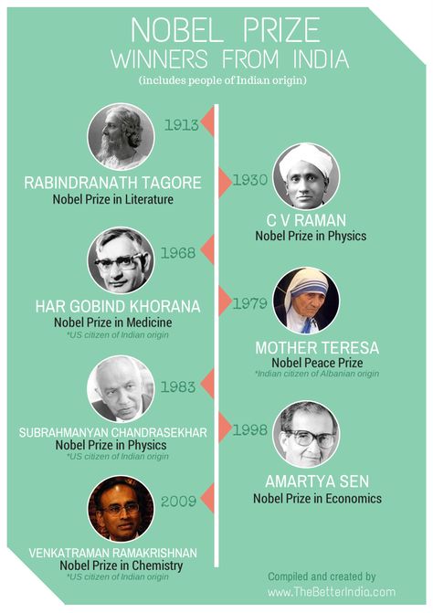 Nobel Peace Prize Winners, Visual Timeline, Gk Facts, History Infographic, Nobel Prize In Physics, Human Body Facts, Laboratory Technician, Indian History Facts, Ancient History Facts