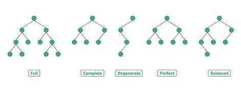 5 Types of Binary Tree (with cool illustrations) Red Black Tree, Cool Illustrations, Binary Tree, Tree Structure, Tree Icon, Thought Bubbles, Data Structures, Black Tree, Data Center