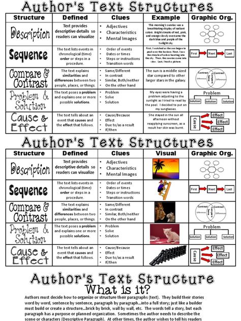 I’m reading author's text structure anchor chart on Scribd Fiction Text Structure Anchor Chart, Types Of Fiction Anchor Chart, Text Structure Anchor Chart 5th Grade, Text Structure Anchor Chart 4th, Text Structure Anchor Chart 3rd, Non Fiction Text Features Anchor Chart, Fiction Text Structure, Descriptive Writing Anchor Chart, Informational Text Anchor Chart