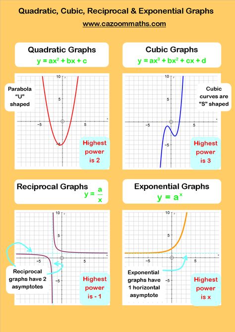 Quadratic, Cubic, Reciprocal and Exponential Graphs Graphing Quadratics, Gcse Maths Revision, Gcse Maths, Graphing Linear Equations, Quadratic Functions, Gcse Revision, Graphing Worksheets, Learning Mathematics, Algebra Worksheets