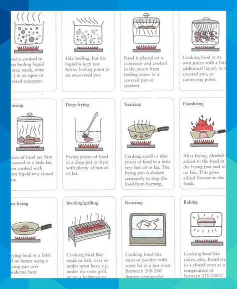 Cooking methods and the different ways to cook food vocabulary - Boiling, simmering, steaming, stewing, braising, deep-frying, sautéing, flambéing, pan-frying, broiling / grilling, roasting, baking #borerandre83 Types Of Cooking Methods, Cooking Crafts, Food Knowledge, Diy Cookbook, Cooking Quotes, Food Vocabulary, Kitchen Guide, Food Technology, Vegetable Drinks