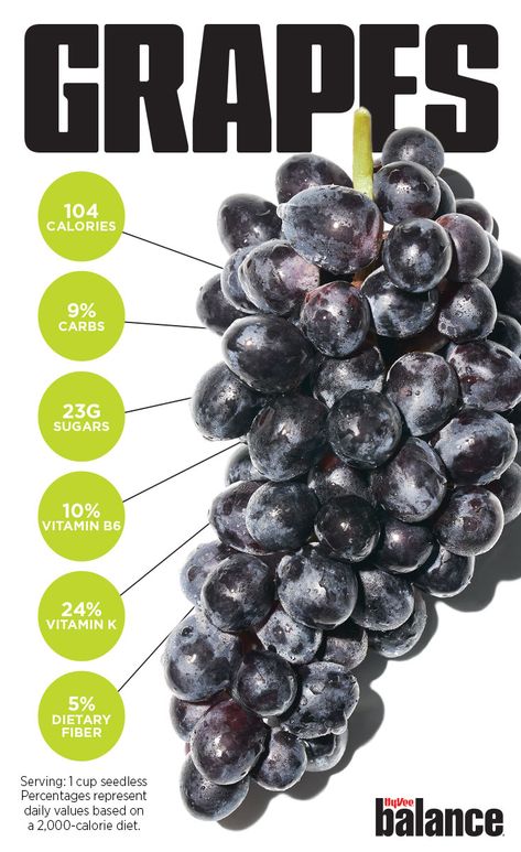 Did you know all the nutrition facts and benefits grapes provide? Grapes Calories, Grape Health Benefits, Vitamins Benefits, Spinach Nutrition Facts, Food Calorie Chart, Grapes Benefits, Calorie Chart, Egg Benefits, Fruit Health