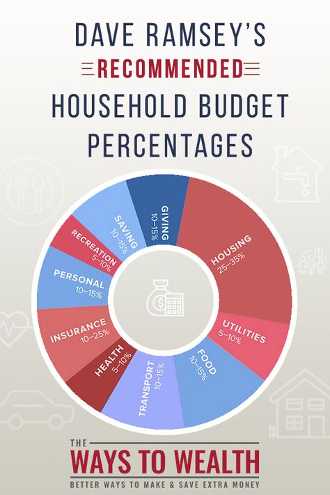 Dave Ramsey Recommended Household Budget Percentages. These budget categories from Dave Ramsey are perfect for beginners to get started. Plus, learn other simple budget category ideas to make your budget successful. #budget #moneymanagement #daveramsey #savemoney #personalfinance Budget Percentages, Finanse Osobiste, Dave Ramsey Budgeting, Budget Categories, Money Honey, Money Makeover, Household Budget, Money Saving Plan, Financial Peace