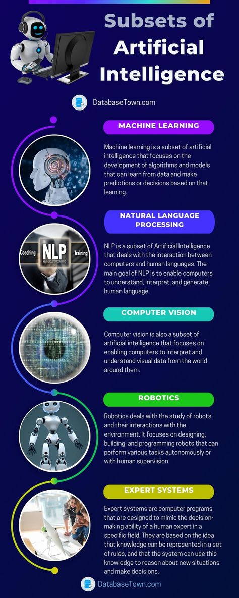 Artificial Intelligence Subsets Computer Skills Technology, Artifical Intelligence Activity, Linkedin Graphics, Artificial Intelegence, Productivity Infographic, Entrepreneur Infographic, Artificial General Intelligence, Robot Programming, Learn Robotics