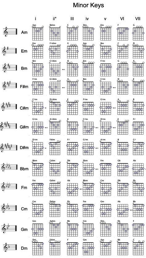 Chord Chart Separated by Key Classical Guitar Lessons, Guitar Chords And Scales, Guitar Chord Progressions, Guitar Classes, Learn Guitar Chords, Music Theory Guitar, Guitar Lessons Songs, Acoustic Guitar Music, Acoustic Guitar Lessons