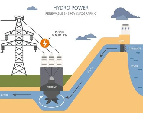 Life Without Electricity, Hydroelectric Energy, Hydro Energy, Hydro Power, Hydroelectric Power Plant, Hydroelectric Dam, Mechanical Energy, Hydroelectric Power, Environmental Problem