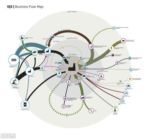 Our world is a dynamic, complex place, and there are many opportunities to be found by gaining insight into the relations of the 'system' that we're a part of. System maps do just that: they bring clarity in complex processes such as corporate strategy, supply chain analysis and performance statistics. They allow you to grasp complicated industries, policies or urban developments at a glance. System maps also deliver significant advantages for working in group decision making processes, stak... System Mapping, Context Map, Red Conceptual, Sustainable Projects, System Map, Process Map, Urban Design Graphics, Co Creation, Research Design