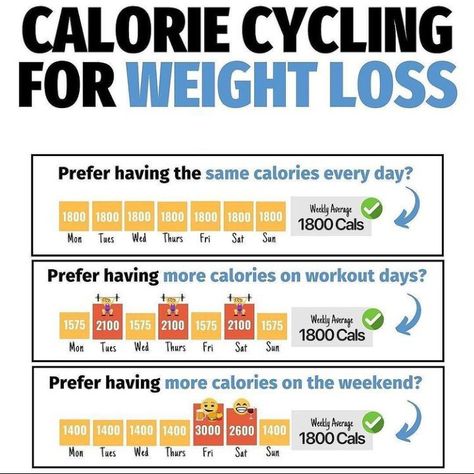 Diet Workout Plan, Calorie Cycling, Carb Cycling Meal Plan, Intermittent Fasting Tips, Cycling Diet, V Shred, Carb Cycling Diet, Macro Nutrition, Workout Plan For Beginners