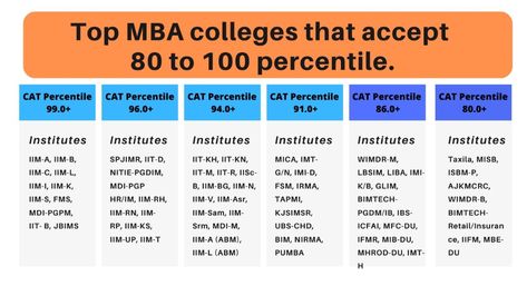 Top MBA Colleges Accepting CAT Score | Top MBA Colleges Through CAT. Cat 2024 Exam, Cat Preparation Mba Tips, Cat Exam Preparation Tips, Cat Preparation Mba, Cat Mba, Mba Aesthetic, Cat Preparation, Iim Bangalore, Cat Exam