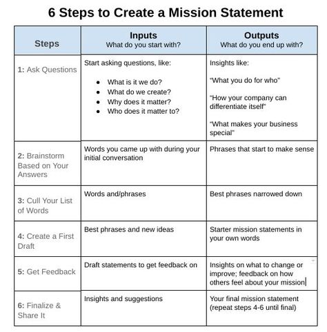 A mission statement is a short, meaningful phrase that summarizes the purpose that drives your business. Similar to your business’ vision (the “what”) and values (the “how”), your mission statement answers the question of why you do what you do. We’ll take you through a simple six-step process to develop your business mission statement. We’ll... How To Write A Mission Statement Business, Personal Mission Statement Template, How To Write A Mission Statement, Mission Statement Examples Business, Mission Statement Design, Brand Mission Statement, Personal Mission Statement Examples, Best Mission Statements, Vision Statement Examples