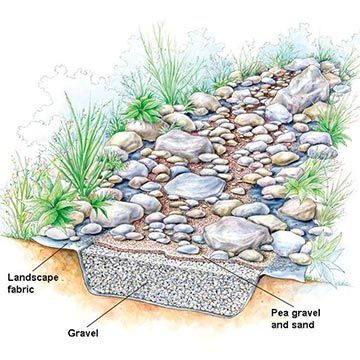 Riverbed Landscaping, Dry Riverbed Landscaping, Dog Fencing, Garden Woodland, Front Landscape, Drainage Ditch, Kolam Koi, Yard Drainage, Taman Air