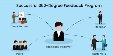 360 Feedback, 360 Degree Feedback, Peer Recognition, Employee Performance Review, Employee Rewards, Performance Appraisal, Company Goals, Performance Reviews, Employee Recognition