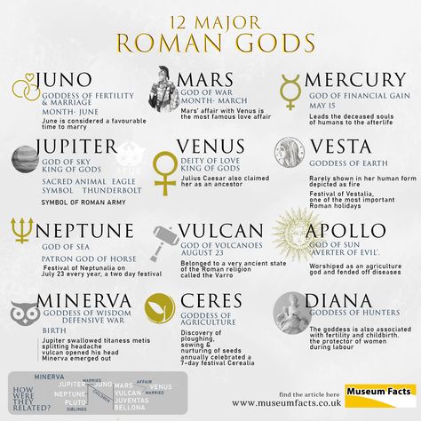 Most of the 12 major Roman gods identified with their Greek counterparts, they had many similarities and were drawn from Greek iconography, myths and religious practices. The 12 major Romans gods were called the Dii Consentes and their statues stood in the Roman Forum. The Dii Consentes consisted of 6 gods and 6 goddesses. #Ancient History #History #Infographic #History Facts #Gods #Roman #History in Pictures #Facts #Daily Facts #Major Gods #Modern History #Roman Empire The 12 Greek Gods, Roman God And Goddesses, Roman History Ancient, Roman Empire History, Greek Mythology Facts History, Roman Gods Art, Myths And Legends Aesthetic, Roman Mythology Aesthetic, Roman Aesthetic Ancient