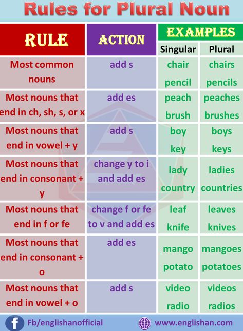 Singular and Plural Nouns, Rules and Example. Nouns can take many forms. Two of those forms are singular and plural. Here You can learn both rules. Plural Vs Singular, Singular Verbs And Plural Verbs, Plural Forms Worksheet, Singular And Plural Verbs, Plural Verbs, Singular Plural Nouns, Plural Nouns Activities, Singular And Plural Words, Plurals Worksheets