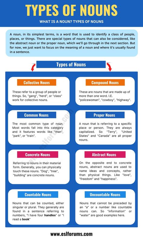 Types Of Nouns Chart, Types Of Nouns Worksheet, What Is Noun, Type Of Noun, Noun Types, List Of Nouns, Different Types Of Nouns, English Nouns, What Is A Noun