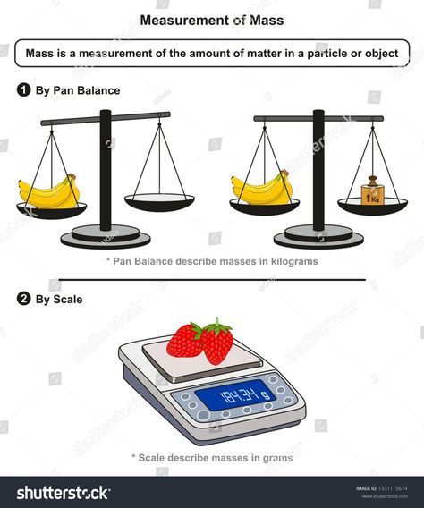 Measurement of Mass infographic diagram including pan balance measures in kilograms and scale measures in grams for physics and chemistry science education #Ad , #Ad, #including#pan#balance#diagram Pan Balance, Measuring Mass, Infographic Diagram, Physics And Chemistry, Business Ppt, Creative Icon, Science Education, Icons Design, Design Simple