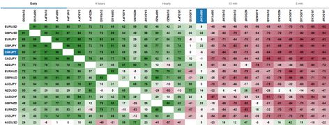 If you trade more than one Forex pair, then understanding how correlation works is crucial. Forex currency correlation could either help you or see you risking far more than you were prepared for. In this post, we go through exactly what currency correlation is and how to use it in your own trading. Forex Currency Correlation, Forex Correlation Pairs, Forex Currency, Sopot, Stock Trading, Cheat Sheet, Cheat Sheets, Forex Trading, See You