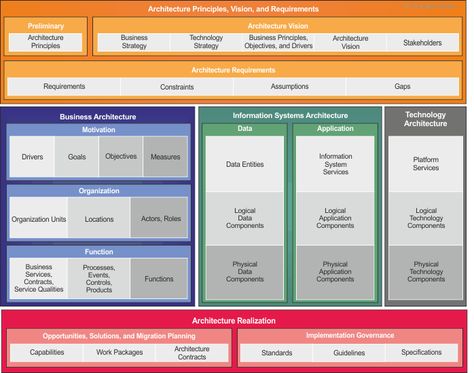 TOGAF Content Metamodel Business Architecture Diagram, Architecture Report, Software Architecture Design, Architecture Template, Flow Chart Design, Software Architecture, Business Architecture, Architecture Diagram, Data Architecture