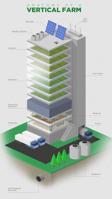 Vertical Farming Architecture, Farming Infographic, Farming Architecture, Urban Farming Architecture, Smart Farm, Farming Technology, Indoor Farming, Detail Arsitektur, Typographie Inspiration