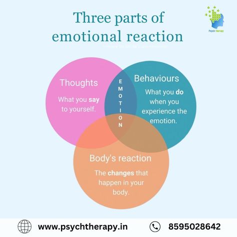 Every emotional reaction is made up of three key components: 1. Thoughts: The interpretations and beliefs we hold about a situation. 2. Feelings: The physical sensations and emotions we experience as a result. 3. Behaviors: The actions we take in response to our thoughts and feelings. Recognizing these parts can help us manage our emotions more effectively. When we understand how our thoughts, feelings, and behaviors are interconnected, we gain the power to choose healthier responses. 🌱✨ ... Human Science, Emotional Reaction, Health Quotes, Thoughts And Feelings, Psych, Psychologist, No Response, Hold On, Physics