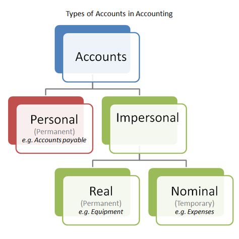 The double entry bookkeeping system categorizes accounts into personal and impersonal accounts. Impersonal accounts are then further divided into real accounts and nominal accounts. The purpose of using these types of accounts in accounting is to simplify the bookkeeping system. #bookkeeping #accounting Bookkeeping Basics, Bookkeeping Training, Best Teamwork Quotes, Business Math, Accounting Notes, Basic Accounting, Accounting Tips, Accounting Education, Accounting Basics