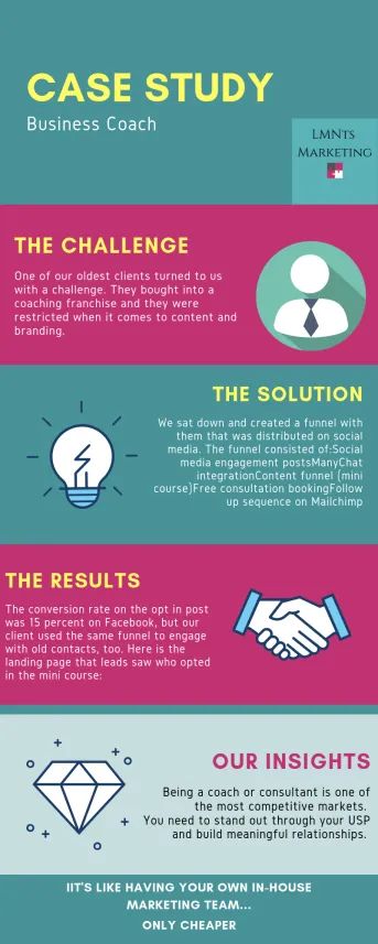 Social Media Case Study, Coaching Branding, Business Case Study, Study Business, Essay Ideas, Marketing Case Study, Psychological Science, Info Graphic, Academic Excellence