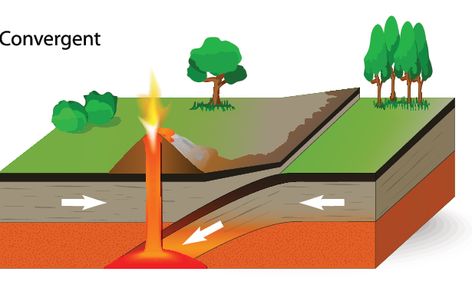 Convergent Boundaries Divergent Boundary, Tectonic Plate Boundaries, Seafloor Spreading, Tectonic Plate Movement, Plate Boundaries, Subduction Zone, Plate Movement, Plate Tectonics, Science Fair Projects