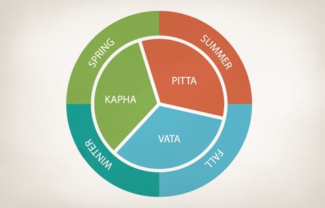 Vata Diet, Ayurveda Life, Seasonal Eating, Eat Seasonal, Calendar 2022, Healing Touch, Acupressure Points, Body Electric, Acupressure