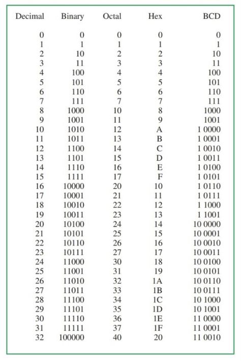 Study Aesthetic Computer Science, Bsc Computer Science Notes, Computer Science Tips, Computer Science Notes Aesthetic, Comp Sci Aesthetic, Computer Science Student Aesthetic, Computer Science Major Aesthetic, Computer Science Poster, Decimal To Binary