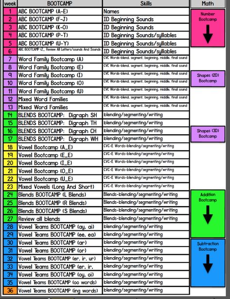 Sequence Of Teaching Phonics, Kindergarten Writing Scope And Sequence, Phonics Curriculum Kindergarten, Scope And Sequence Kindergarten, Teaching Phonics Kindergarten, Kindergarten Scope And Sequence, Phonics Order, Phonics Sequence, Phonic Songs