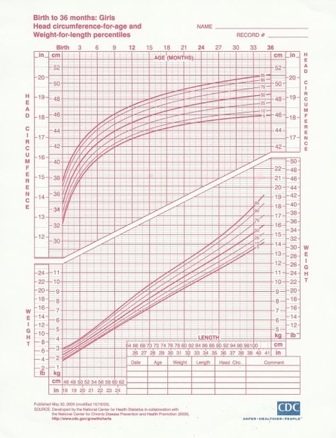 Weight for height is the chart on the bottom. Top chart is for head circumference. Girl Growth Chart, Baby Shower Gift List, Baby Growth Chart, Weight For Height, Failure To Thrive, Baby Routine, Growth Charts, Ginger Smoothie, Baby Growth