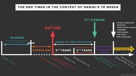 End Times Timeline, Triumphal Entry, Revelation 6, Revelation 19, Calvary Chapel, Revelation 20, 1 Thessalonians 4, 2 Thessalonians, Revelation 21