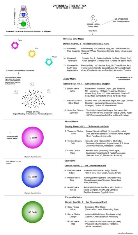 Universal Time Matrix - Ascension Glossary Energetic Anatomy, Arc Of The Covenant, Earth Grid, Christ Consciousness, Geometry Symbols, Spiritual Stories, Future Earth, Earth's Core, Spiritual Ascension