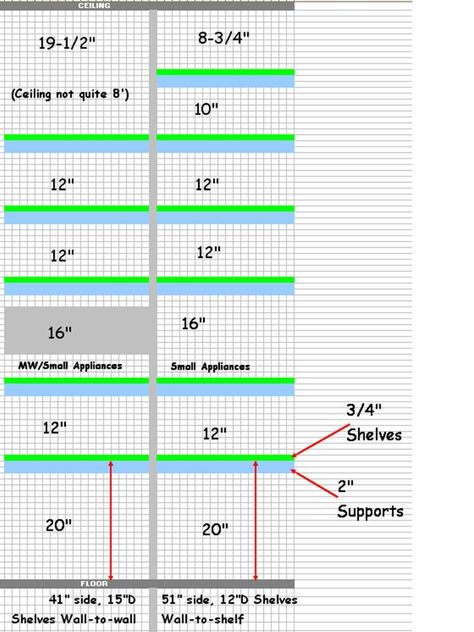 Too small for corner pantry? Corner Pantry Dimensions, Pantry Dimensions, Pantry Layout, Pantry Laundry Room, Pantry Laundry, Farmhouse Pantry, Pantry Room, Pantry Shelves, Corner Pantry