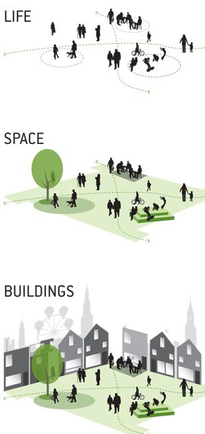 designcityla:  fabriciomora:  GEHL METHODOLOGY  Seems so simple, but there is such a difference in this approach than to what normally happens…. At least here, in the US. We start with the car, and with the 10% of effort left after that, we deal with the building. We have no room for life and space in our process….. Bjarke Ingels Architecture, Plan Concept Architecture, Biomimicry Architecture, Site Analysis Architecture, Collage Architecture, Urban Design Diagram, Conceptual Sketches, Urban Analysis, Urban Design Graphics