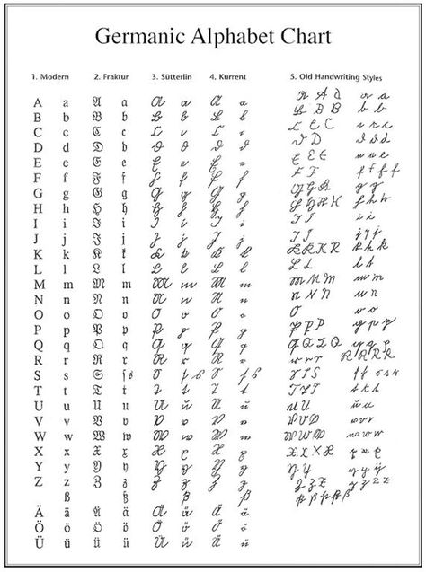 Free Germanic Alphabet Chart to Help Decipher Old Script German Font, German Alphabet, Free Alphabet Chart, Genealogy Help, Alphabet Chart, Cursive Alphabet, Genealogy Resources, Alfabet Letters, Handwriting Styles