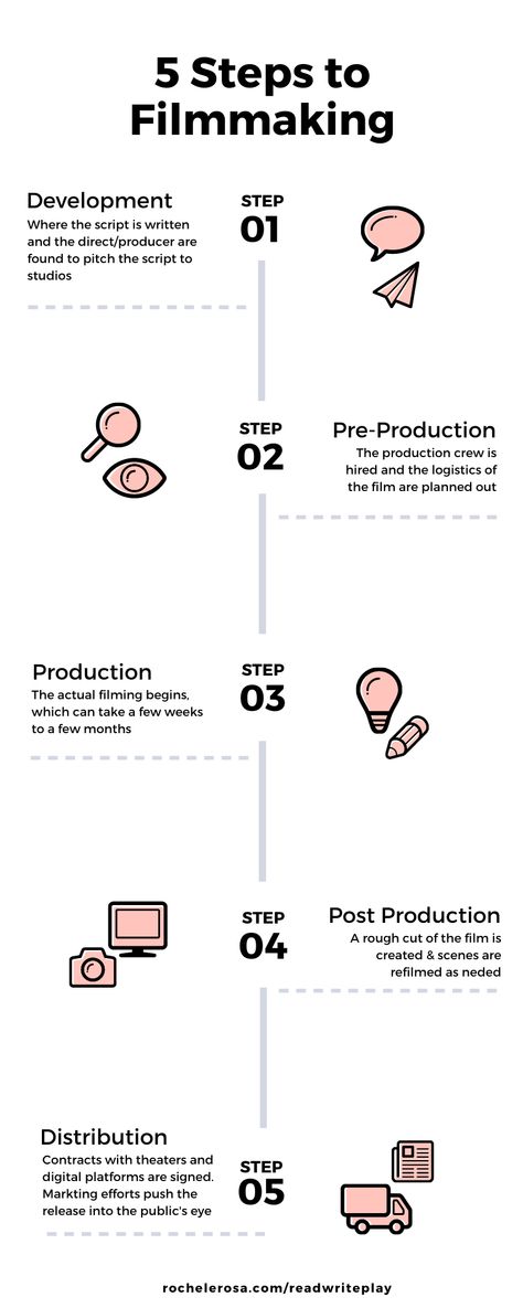 There are 5 key steps to filmmaking, but these steps are anything but simple. Check out my blog post to read more about how a movie is made. #movie #media #entertainment #film #filmmaking #create #creative #art #design #photography #vlogging #acting #scriptwriting #editing #costumedesign #design #aesthetic #development #production #distribution #business Film Cheat Sheet, Film Making Techniques, Making A Movie Ideas, Short Film Script Ideas, Mood Board Filmmaking, Filmmaking Tips For Beginners, Documentary Script Writing, How To Direct A Movie, Film Script Ideas