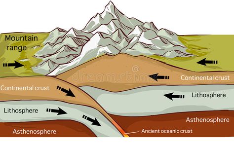 Mountain Formation, Earth Science Lessons, Plate Boundaries, Subduction Zone, Plate Movement, Continents And Oceans, Form Drawing, Earth Atmosphere, Earth Surface