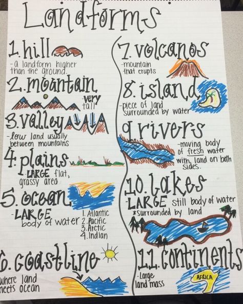 Anchor chart on Landforms with definitions Landforms Diorama, Landforms Anchor Chart, Fwb Quotes, 2nd Grade Geography, Landforms Activities, Social Studies Maps, Science Anchor Charts, 3rd Grade Social Studies, Kindergarten Social Studies