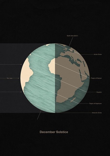 The December solstice will occur today (on December 21, 2009) at 17:47 (or 5.47pm) Coordinated Universal Time (UTC). It is also known as the winter solstice in the northern hemisphere and the summer solstice in the southern hemisphere due to the seasonal differences. To find the December solstice date in other time zones or other years, please use the Seasons Calculator.  The December solstice occurs when the sun reaches its most southerly declination of  -23.5 degrees. In other words, it is... December Solstice, Happy Solstice, Longest Day Of The Year, Tropic Of Capricorn, The Longest Day, Graphic Design Collection, South Pole, Arctic Circle, Midnight Sun