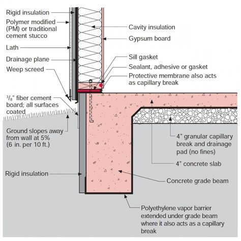 Stucco Over Rigid Foam Insulation | Building America Solution Center Concrete Floor Insulation, Rigid Foam Insulation, Rigid Insulation, Installing Insulation, Water Heating Systems, Fiber Cement Board, Floor Insulation, Garage Apartment, Pvc Panels