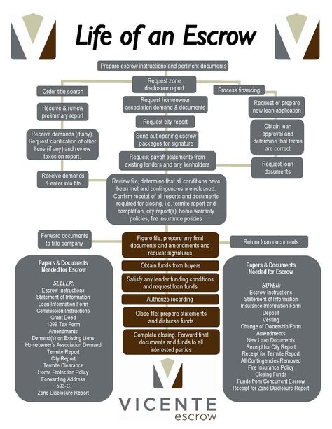 What to Expect during the Escrow Process! Title And Escrow Marketing, Escrow Officer Marketing, Escrow Officer Marketing Ideas, Escrow Officer, Rental Portfolio, Escrow Process, Real Estate Investing Rental Property, Real Estate Business Plan, Estate Planning Checklist