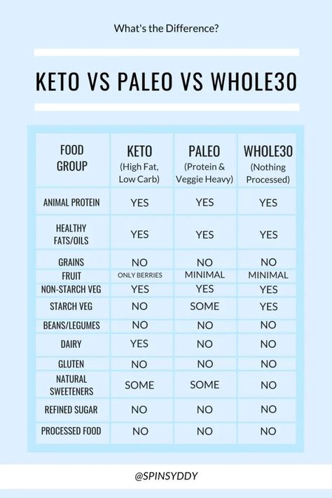 Aip Vs Whole 30, Whole 30 Vs Paleo, Paleo Before And After, Paleo Chips, Paleo Basics, Paleo Rules, Paleo Vs Keto, Paleo Casserole, Paleo Food List