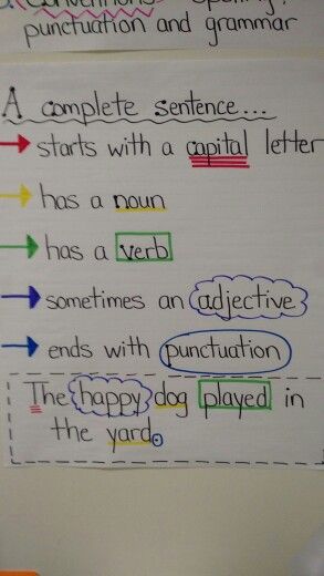 Complete Sentence anchor chart. We use the same colors when identifying the parts in writing. Sentence Parts Anchor Chart, What Makes A Sentence Anchor Chart, Second Grade Sentence Writing, How To Write A Complete Sentence Anchor Chart, Inflections Anchor Chart, Sentence Stem Anchor Chart, Descriptive Sentences Anchor Chart, Parts Of A Sentence 2nd Grade, Writing A Complete Sentence Anchor Chart