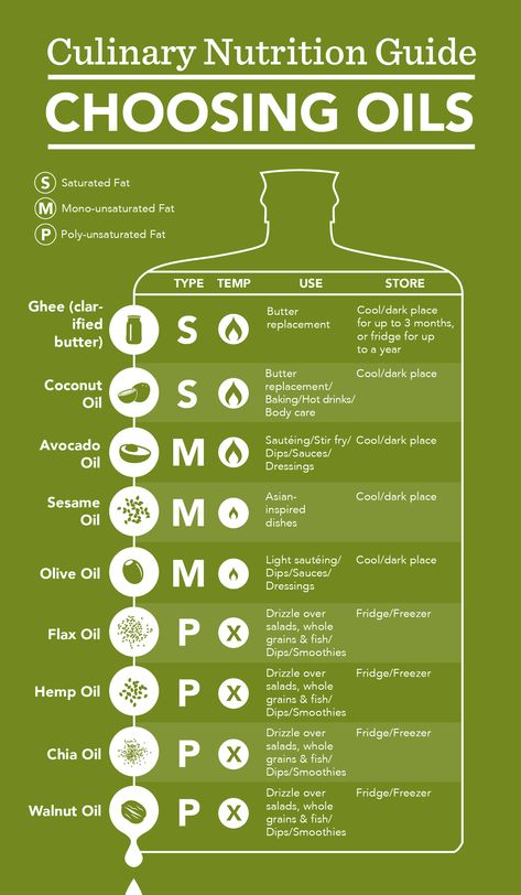 Cooking Oils Chart, Kitchen Hacks Cooking, Stomach Fat Burning Foods, Healthy Cooking Oils, Best Cooking Oil, Culinary Techniques, Cooking 101, Cooking Oils, Food Info