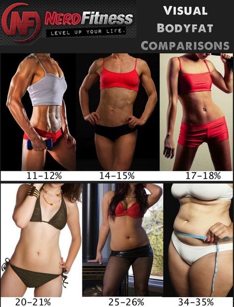 Body fat comparisons - add some realism to your expectations. Women's version. Article here: http://www.nerdfitness.com/blog/2012/07/02/body-fat-percentage/ Body Fat Percentage Women, Ways To Burn Fat, Women Body, Weight Reduction, Reduce Weight, Body Fat, Lose Belly Fat, Crossfit, Get Fit