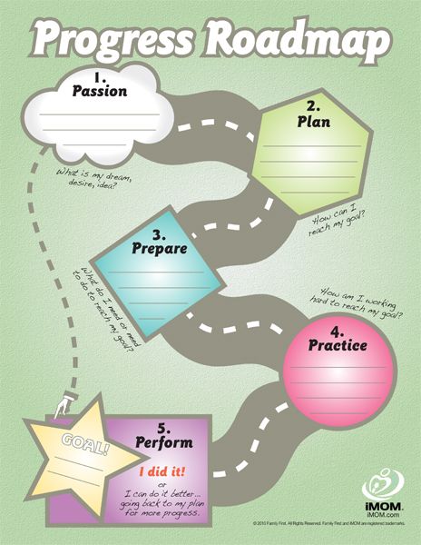 I like this Progress Roadmap, I think we don't teach or start teaching/shareing these concepts early enough, one day we just expect them to be there. Hantverk Diy, February Activity, Map Worksheets, Workplace Wellness, Career Exploration, School Social Work, Visual Thinking, Therapeutic Activities, Personal Development Plan