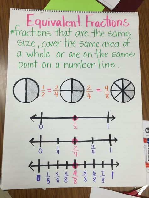 Equivalent Fraction Anchor Chart Equivalent Fractions Anchor Chart, Fraction Anchor Chart, Fractions Anchor Chart, 4th Grade Fractions, Teaching Fractions, Fraction Activities, Math Charts, Classroom Anchor Charts, Math Anchor Charts