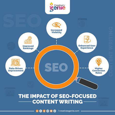 The Impact of SEO Focused Content Writing Seo Plan, Seo Writing, Trending Hashtags, Seo Packages, Price Plan, Social Media Optimization, Seo Content, Competitor Analysis, Social Media Campaign